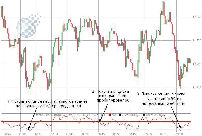 Сигналы точного индикатора на бинарном рынке